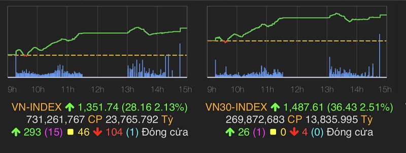VN-Index tăng 28,16 điểm (2,13%) lên 1.351,74 điểm.