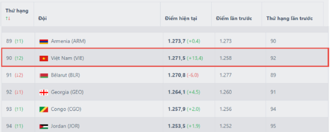 ĐT Việt Nam bay vào top 90 bảng xếp hạng FIFA sau trận thắng Malaysia - 3