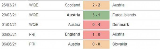 Nhận định, dự đoán kết quả trận Áo vs Bắc Macedonia, EURO 2020 - 3
