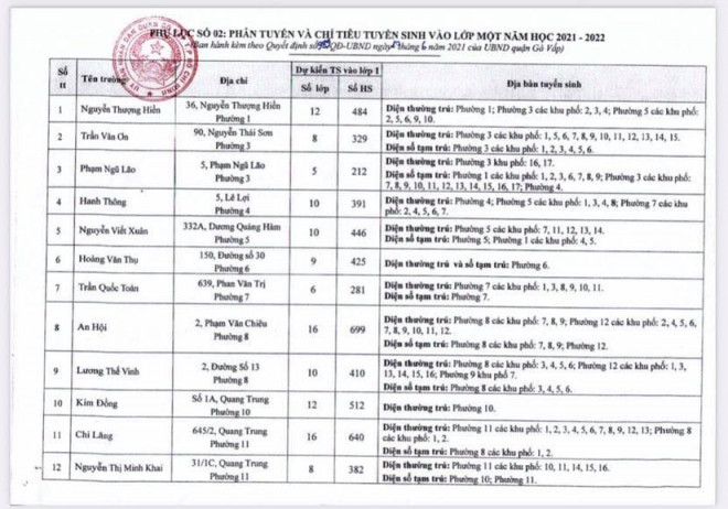 Bảng phân tuyến tuyển sinh lớp 1