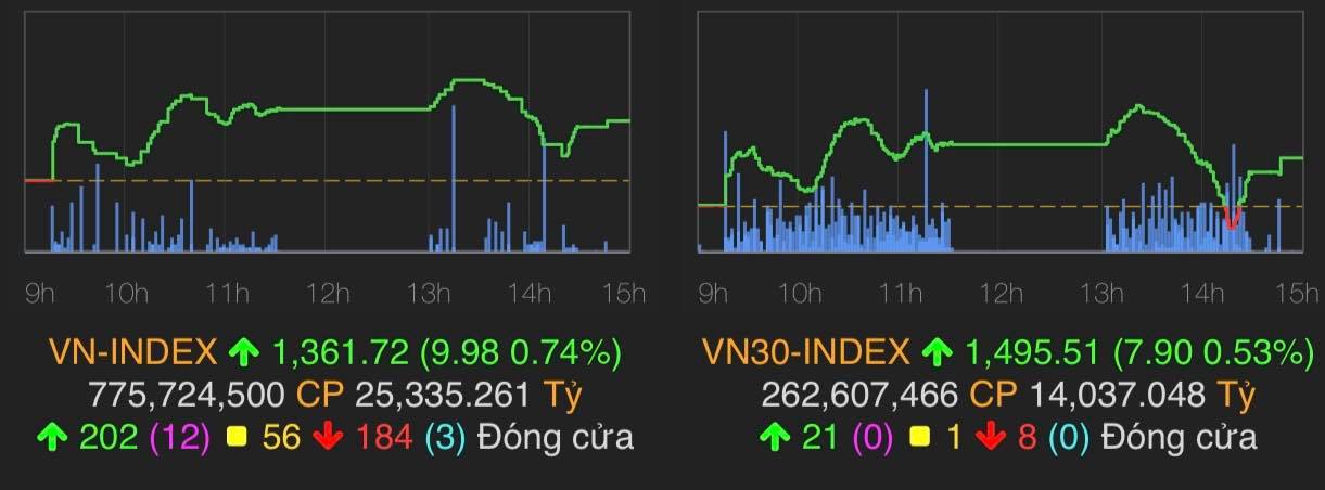 VN-Index tăng 9,98 điểm (0,74%) lên 1.361,72 điểm.