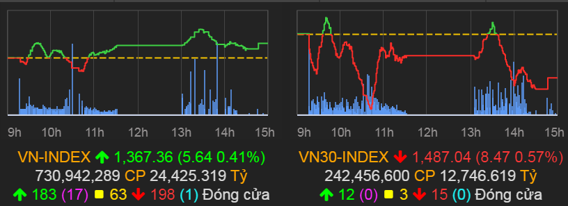 VN-Index tăng 5,64 điểm (0,41%) lên 1.367,36 điểm