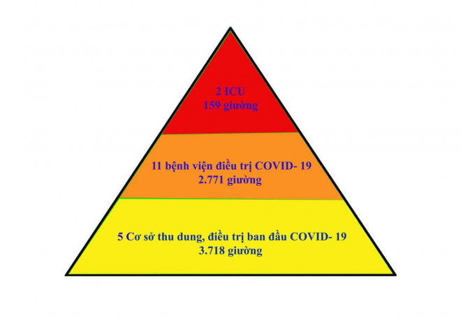 Mô hình "tháp 3 tầng" điều trị bệnh nhân COVID-19 ở Bắc Giang
