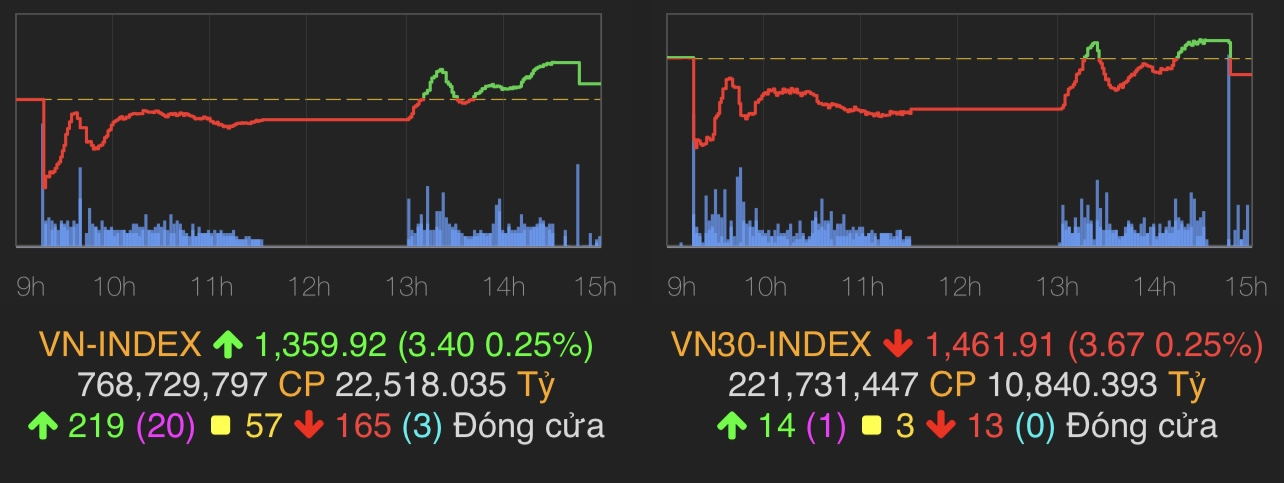 VN-Index tăng 3,4 điểm (0,25%) lên 1.359,92 điểm