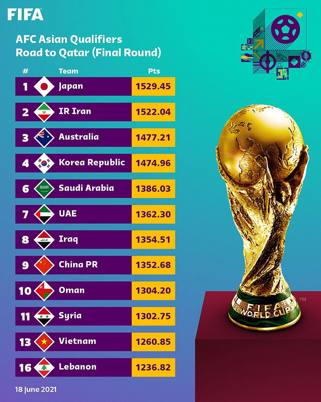 Thứ hạng mới nhất của các đội tuyển ở khu vực châu Á theo số điểm trên BXH FIFA công bố ngày 18/6