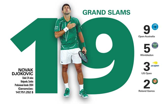 Nadal bỏ Wimbledon, Federer sa sút: Djokovic dễ bắt kịp kỷ lục &#34;Vua Grand Slam&#34; - 3