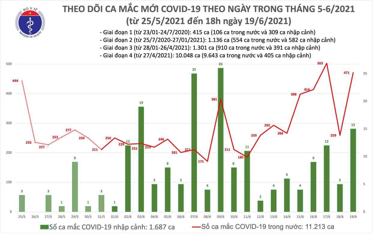 Tối 19/6, thêm 90 ca mắc COVID-19 trong nước, TP.HCM có số ca nhiều nhất - 1