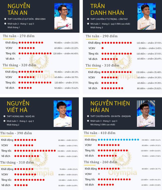 "Chàng trai vàng Toán học" ngược dòng vào Chung kết năm Olympia 21 - 3