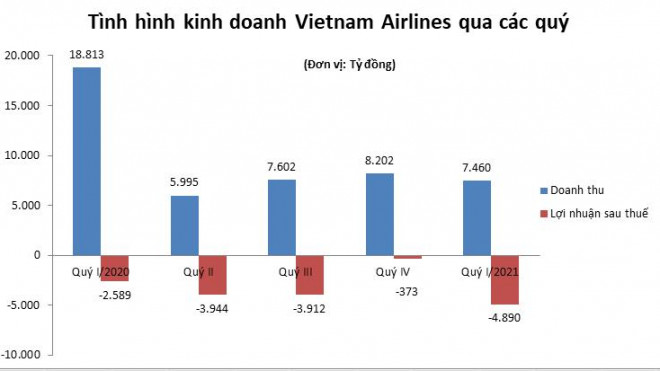 Tình hình kinh doanh của Vietnam Airlines qua các quý