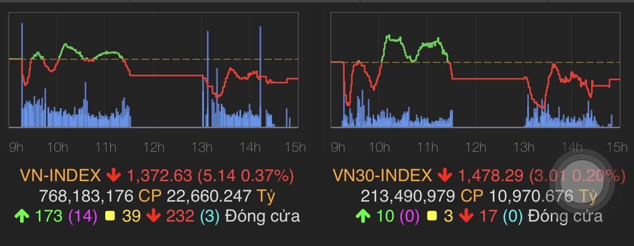 VN-Index giảm 5,14 điểm (0,37%) xuống 1.372,63 điểm.