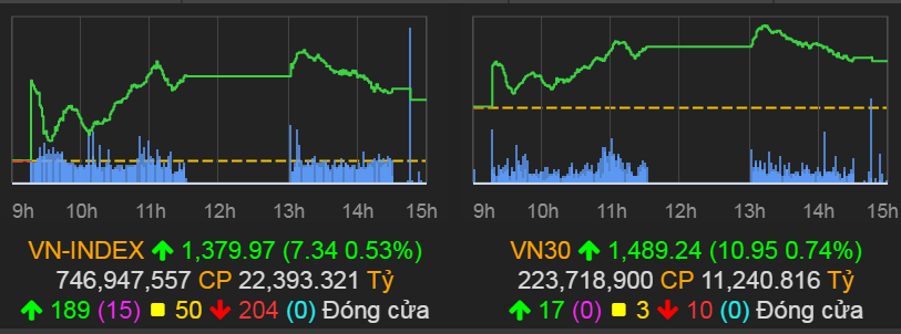 VN-Index tăng 7,34 điểm (0,53%) lên 1.379,97 điểm.