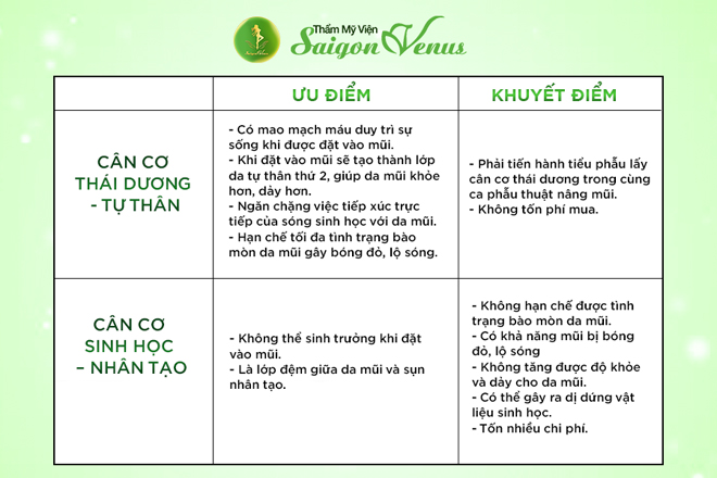 Thẩm mỹ viện Sài Gòn Venus ra mắt giải pháp ưu việt khắc phục mũi biến chứng - 3