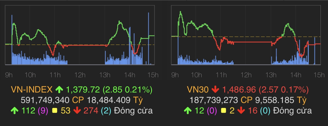 VN-Index tăng 2,85 điểm (0,21%) lên 1.379,72 điểm.