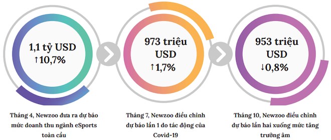 Tăng trưởng doanh thu eSport&nbsp;toàn cầu.