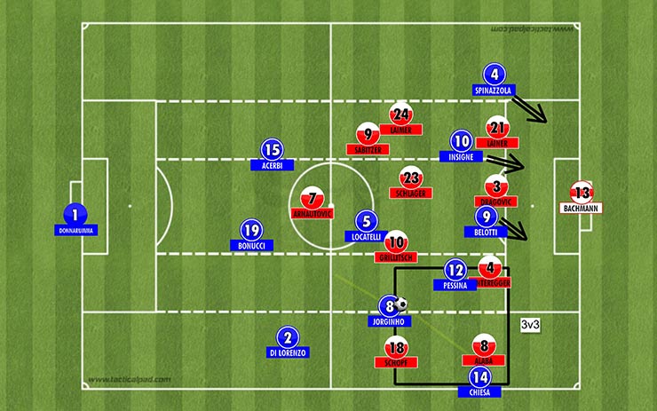 Cách đá của Italia thay đổi khi tung các dự bị vào: Phối hợp 3 người ở một bên cánh trong khi hậu vệ biên đối diện và các tiền đạo còn lại xâm nhập