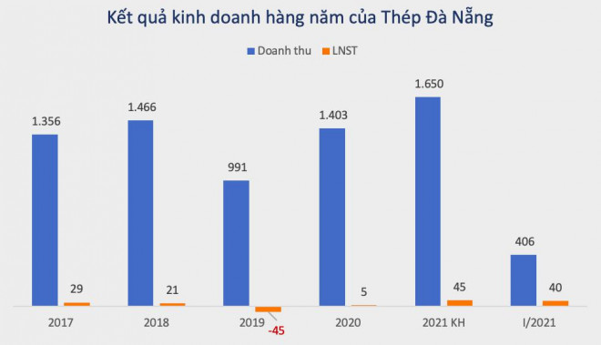 Trước khi rời sàn chứng khoán, Thép Đà Nẵng kinh doanh thế nào? - 2