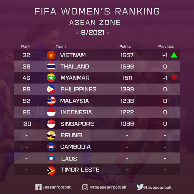 Bảng xếp hạng FIFA dành cho các đội tuyển bóng đá nữ khu vực Đông Nam Á.