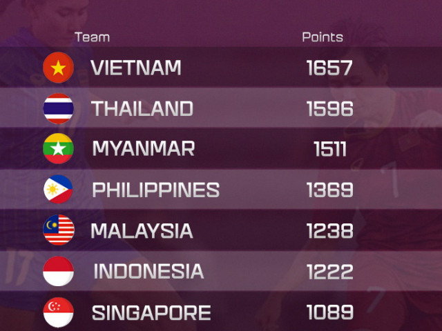 Bóng đá - Bóng đá Việt Nam lại tăng hạng 32 thế giới