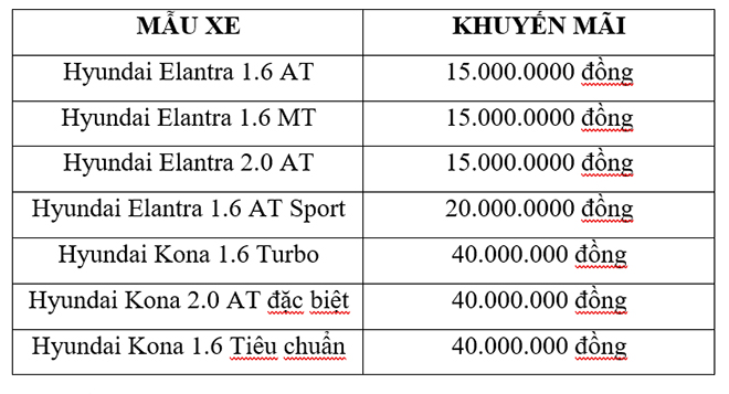 Mua xe sang – An toàn mùa dịch - Giảm ngay tiền mặt lên tới 40 triệu khi mua Hyundai Kona & Elantra - 2