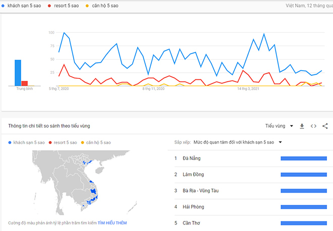 Nhu cầu tìm kiếm khách sạn, resort 5 sao tại Vũng Tàu ở mức cao. (Số liệu thống kê theo Google Trend)