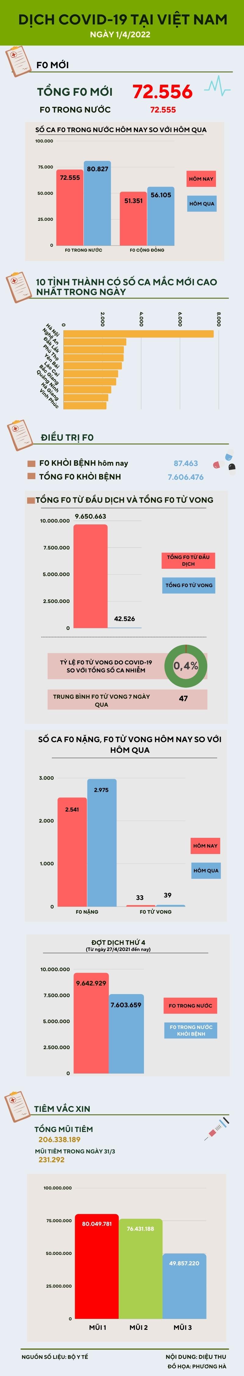 Ngày 1/4: Ghi nhận 72.555 ca COVID-19 trong nước, Hà Nội có 7.734 ca - 1