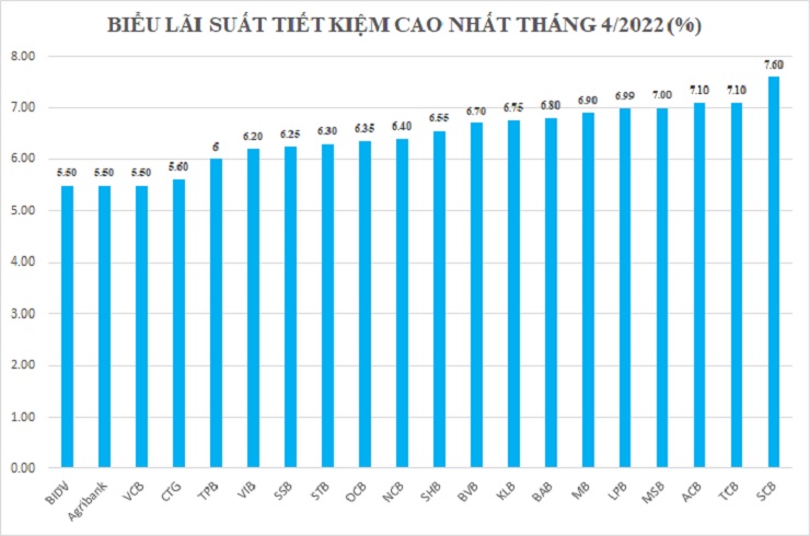 Tháng 4, lãi suất tiết kiệm cao nhất 7,6%/năm