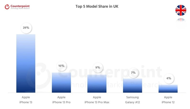 Top 5 smartphones are "making a storm"  in current markets - 6