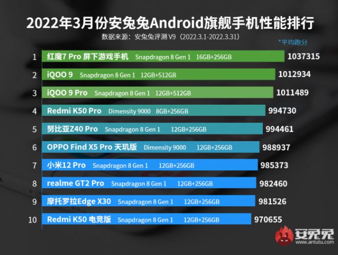 5 fastest Android smartphones in the world, honoring MediaTek for the first time - 3