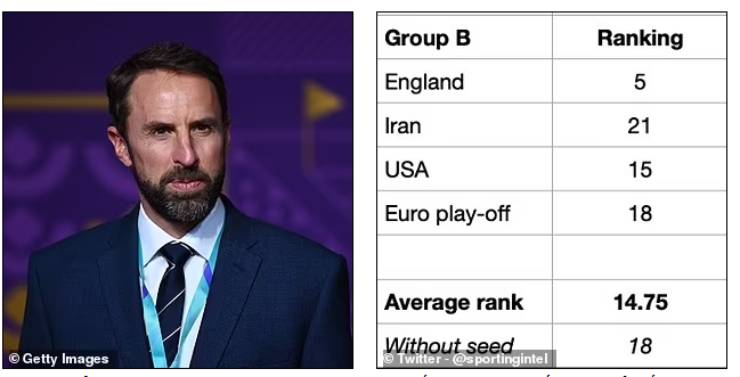 Theo tính toán từ&nbsp;cây viết&nbsp;Nick Harris (Daily Mail), trường hợp Xứ Wales dự World Cup, bảng đấu của ĐT Anh sẽ là bảng đấu "khó nhằn" nhất