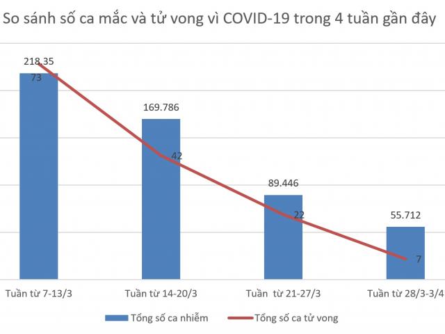 Tình hình dịch COVID-19 tại Hà Nội 7 ngày qua (từ 28/3-3/4)