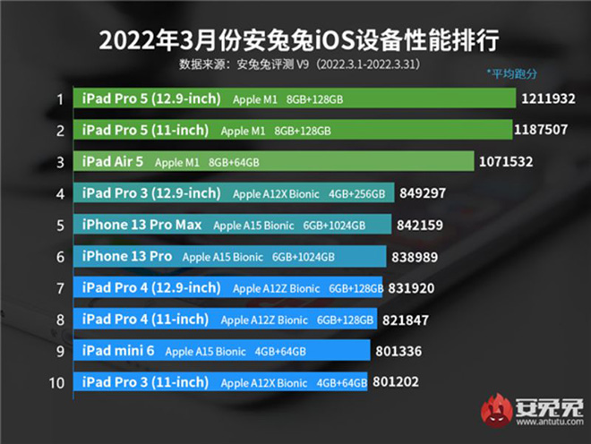iPhone 13 Pro Max is far behind on the ranking of the most powerful iOS devices - 1