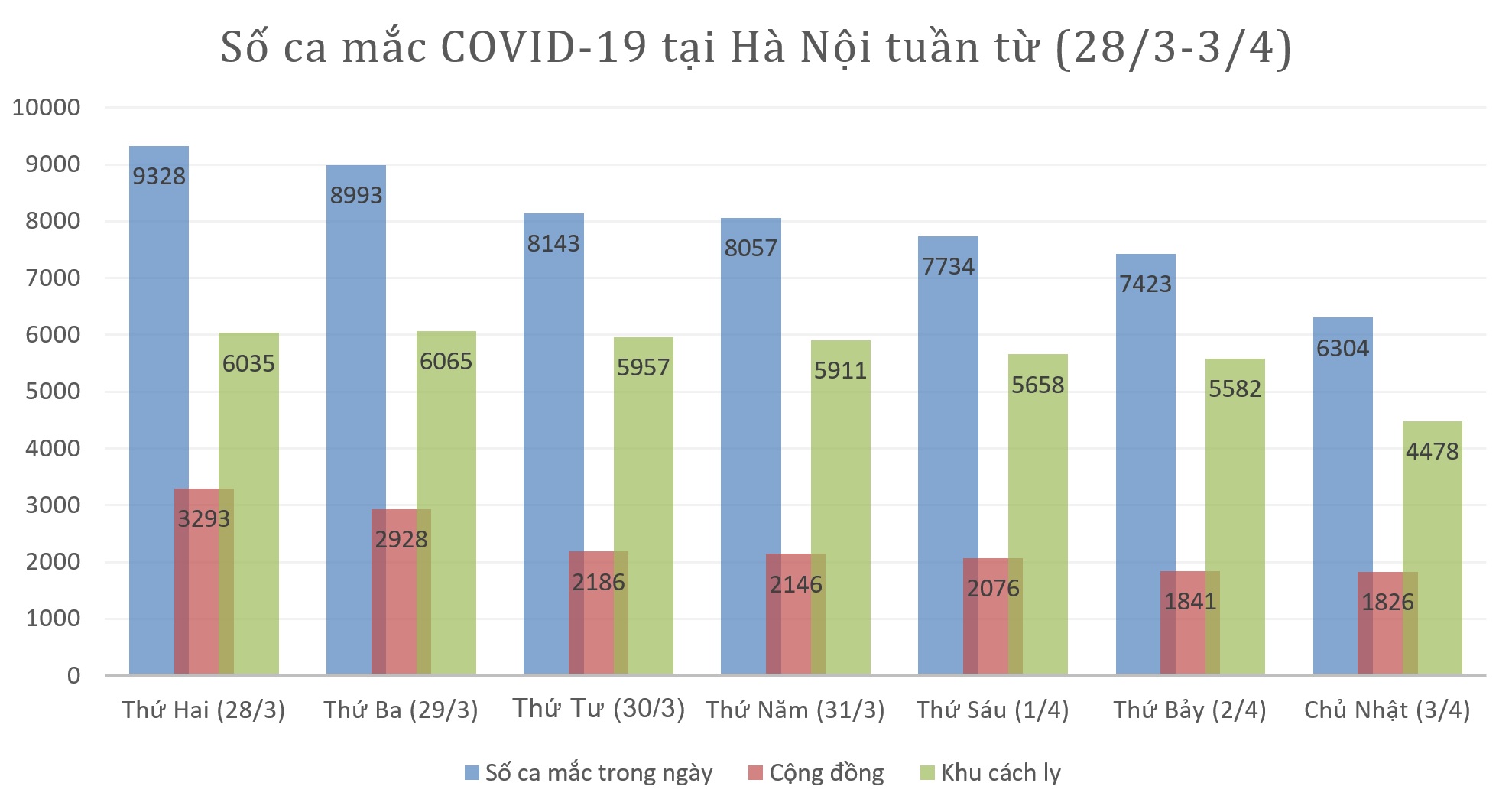 The situation of COVID-19 epidemic in Hanoi in the past 7 days (from March 28 to April 3) - 1