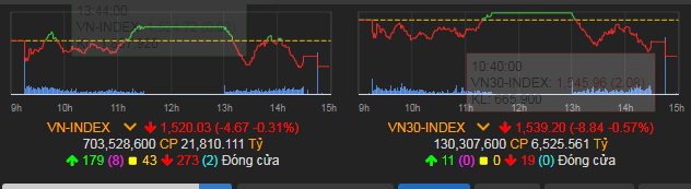 VN-Index giảm 4,67 điểm (0,31%) xuống 1.520,03 điểm.