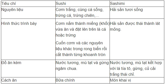 Rất nhiều người ăn Sashimi nhưng không biết đây là món khai vị cực kỳ bổ dưỡng và khác hẳn với món Sushi - 5
