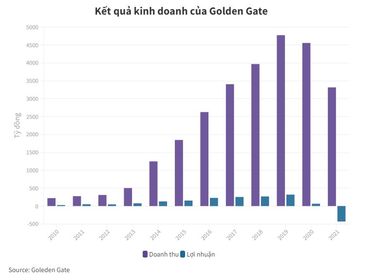 Golden Gate lỗ hơn 430 tỷ đồng năm 2021 - 1