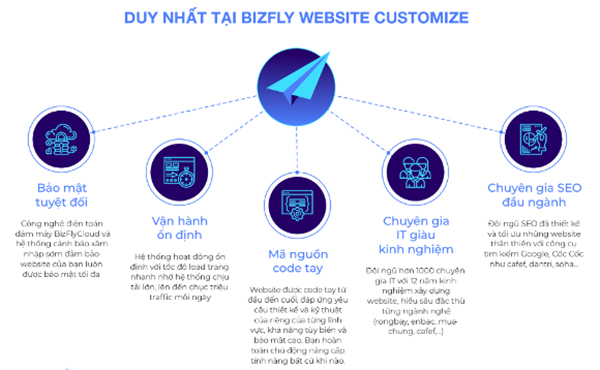 Những điểm nổi bật của Bizfly Website.