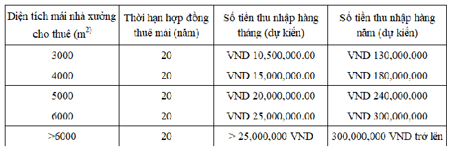 Thu lợi nhuận tiền tỷ từ cho thuê mái nhà xưởng lắp điện mặt trời - 2