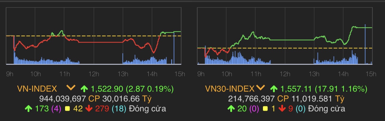 VN-Index tăng 2,87 điểm (0,19%) lên 1.522,9 điểm.
