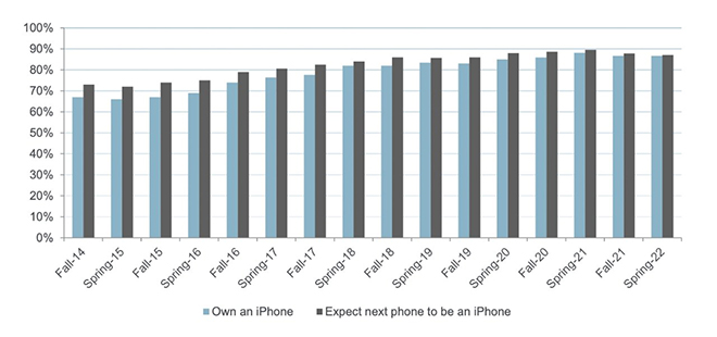 Giới trẻ ngày một cuồng iPhone, Apple Watch - 3