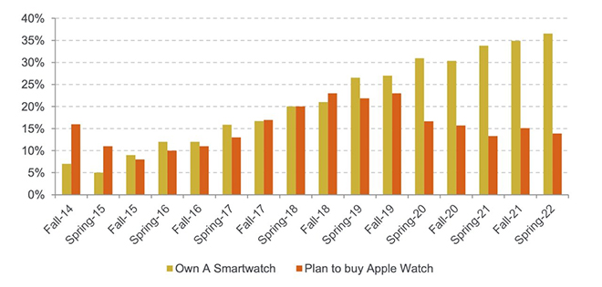 Giới trẻ ngày một cuồng iPhone, Apple Watch - 4