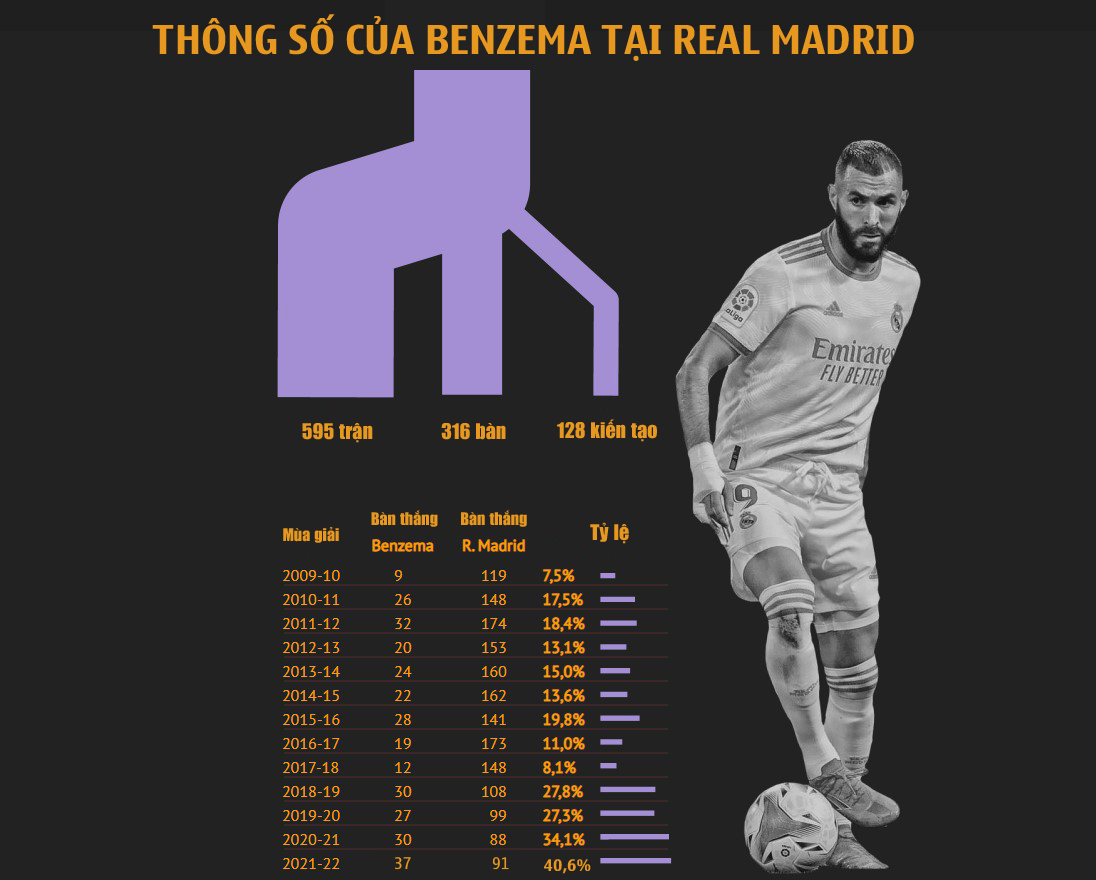 Karim Benzema: Từ cái bóng Ronaldo đến thủ lĩnh Real Madrid - 23