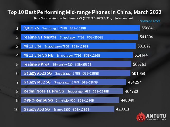 10 smartphone Android tầm trung mạnh nhất thế giới - 3