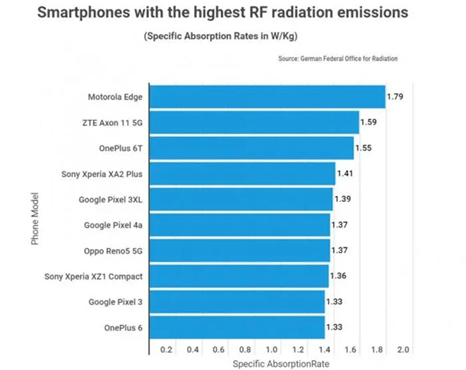 The Android phones with the highest radiation today - 3