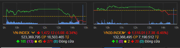 VN-Index giảm 5,08 điểm (0,34%) xuống 1.472,12 điểm.