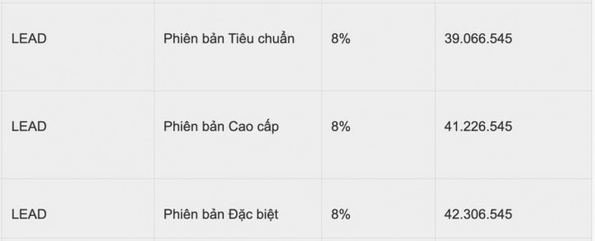 Sau điều chỉnh, giá xe Honda Lead đang được bán bao nhiêu? - 3