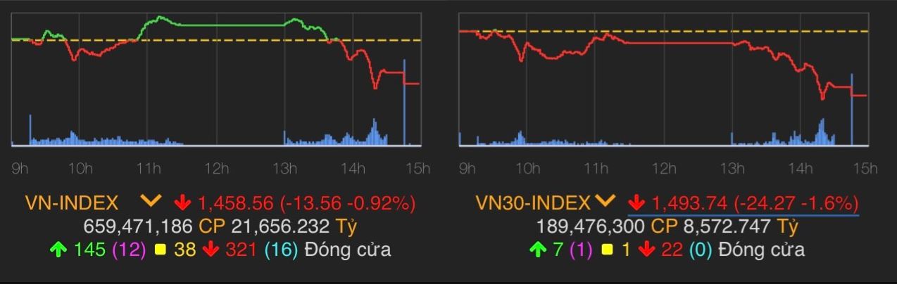 VN-Index giảm 13,56 điểm (-0,92%) xuống 1.458,56 điểm.&nbsp;