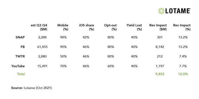 This feature of Apple has caused Facebook and YouTube to lose billions of dollars - 3