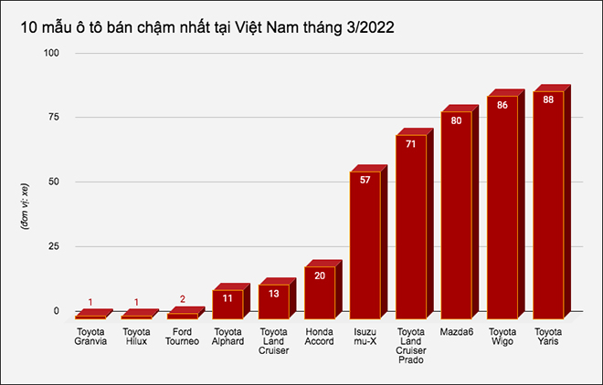 10 mẫu ô tô bán &#34;ế&#34; nhất tại Việt Nam tháng 3/2022 - 1
