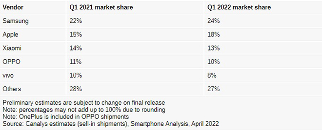 Sản lượng và thị phần smartphone của các thương hiệu trong quý 1/2022.