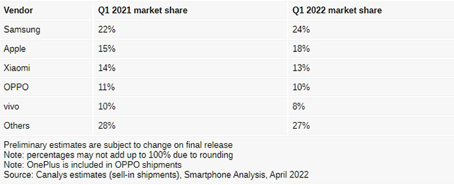 Top 5 nhà sản xuất smartphone lớn nhất thế giới quý 1/2022, bất ngờ với top 2 - 1
